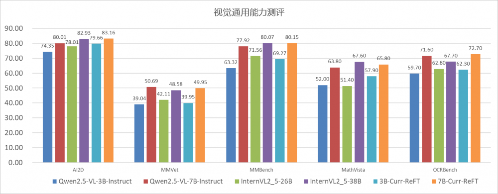 DeepSeek啟示：中興通訊Curr-ReFT重塑小尺寸VLM模型能力